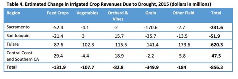0602 Drought Table 4